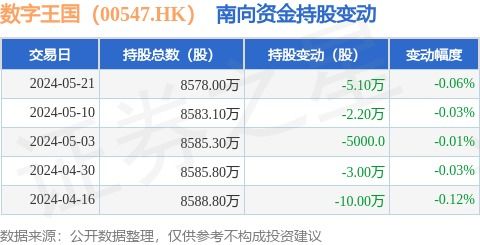 南向資金減持數字王國股份，數字內容制作服務前景引關注